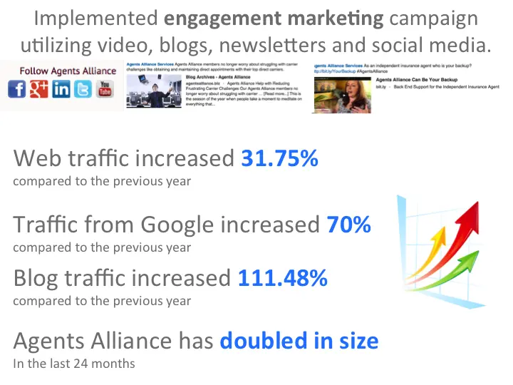 Implemented engagement marketing campaign utilizing video, blogs, newsletters and social media. Web traffic increased 31.75% compared to the previous year Traffic from Google increased 70% compared to the previous year Blog traffic increased 111.48% compared to the previous year Agents Alliance has doubled in size In the last 24 months