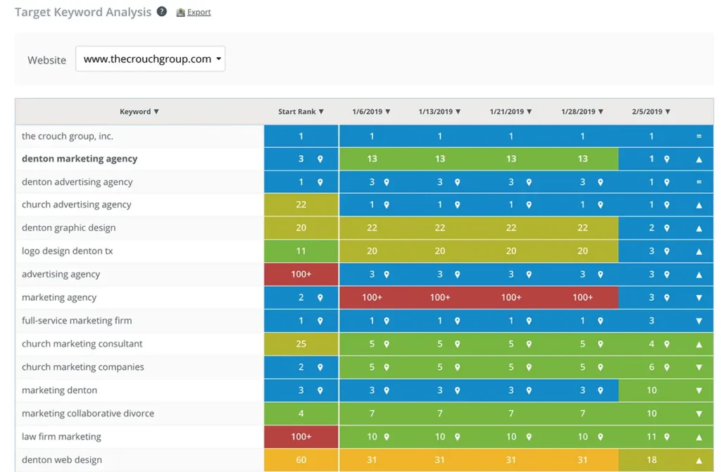 UpCity Target Keyword Analysis for thecrouchgroup.com